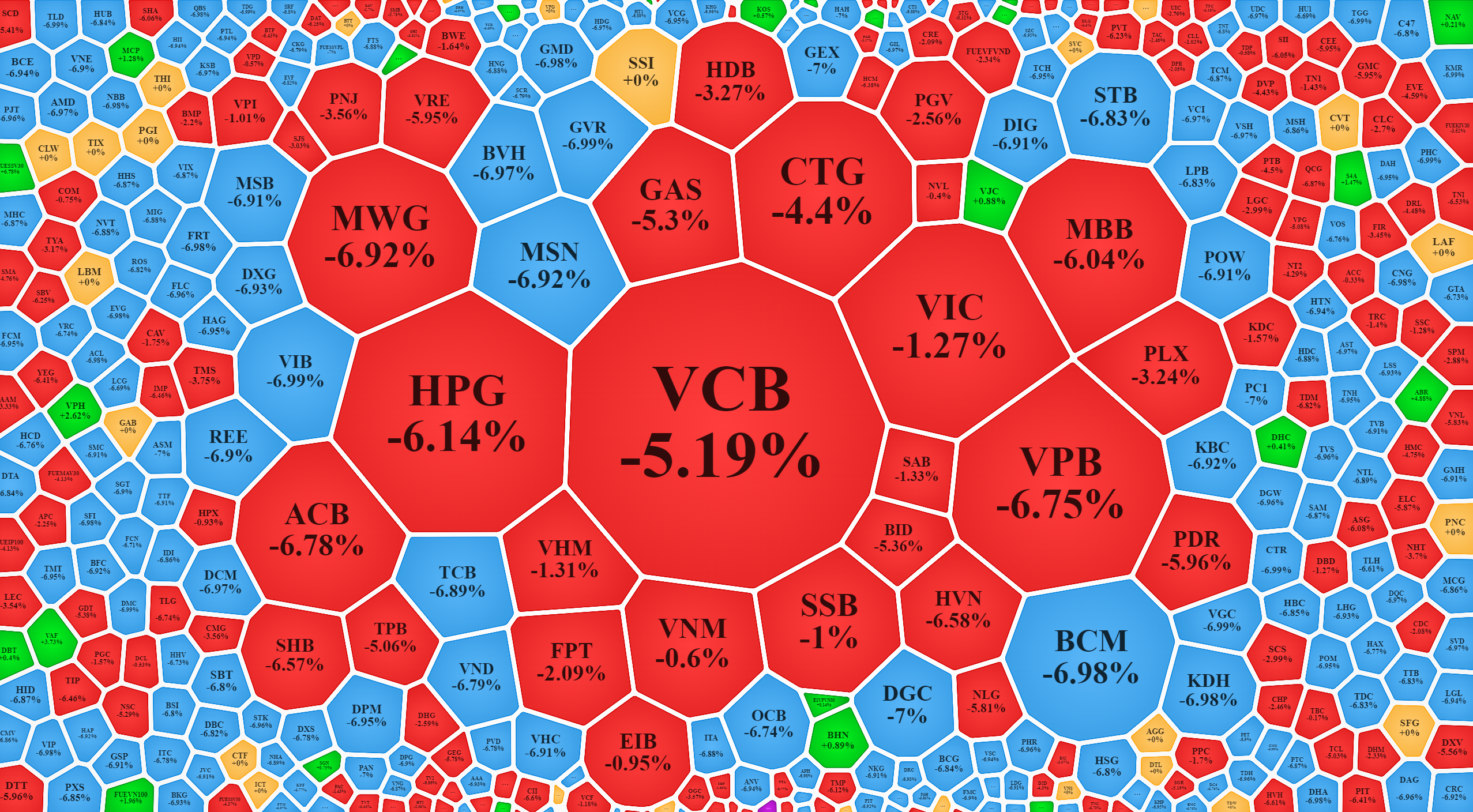 Thị trường giảm to&agrave;n diện h&ocirc;m nay.