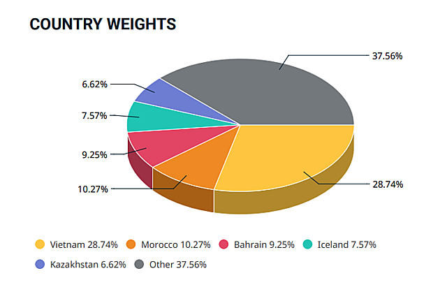 Tỷ trọng rổ&nbsp;MSCI Frontier Market Index
