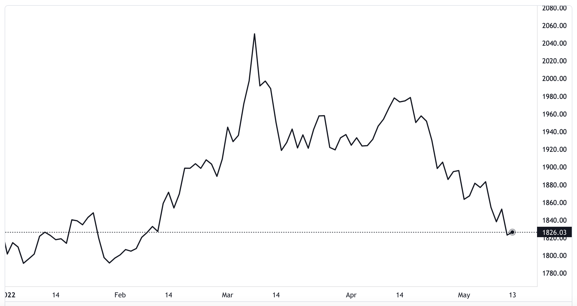 Diễn biến gi&aacute; v&agrave;ng thế giới từ đầu năm đến nay. Đơn vị: USD/oz - Nguồn: TradingView.