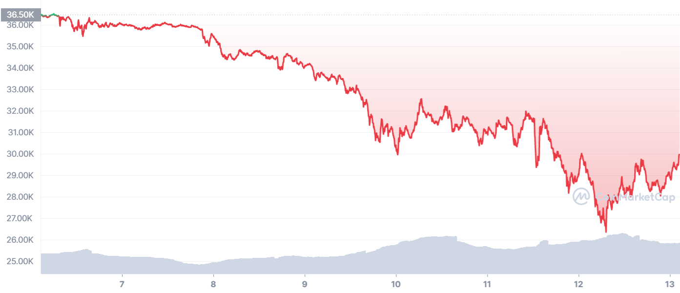 Diễn biến giá Bitcoin 7 ngày qua - Nguồn: Coinmarketcap
