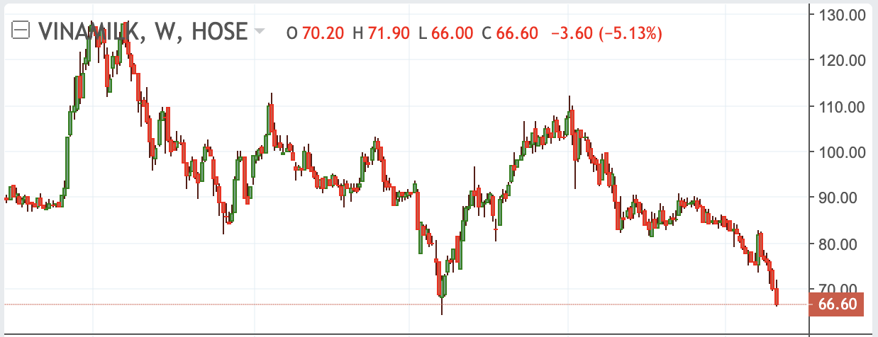 Thị gi&aacute; VNM rơi về đ&uacute;ng thời điểm đầu năm 2020.