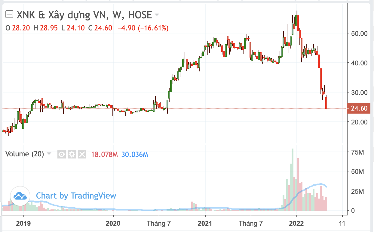 Thị gi&aacute; VCG rớt mạnh bất chấp nền tảng cơ bản rất tốt.&nbsp;
