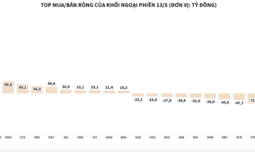 VN-Index thủng mốc 1.200 điểm, khối ngoại lại tranh thủ giải ngân ròng