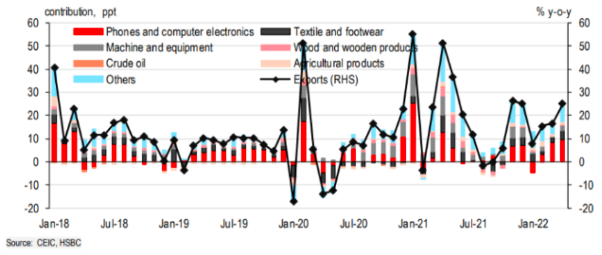 Xuất khẩu tăng trưởng mạnh mẽ trong th&aacute;ng 4/2022