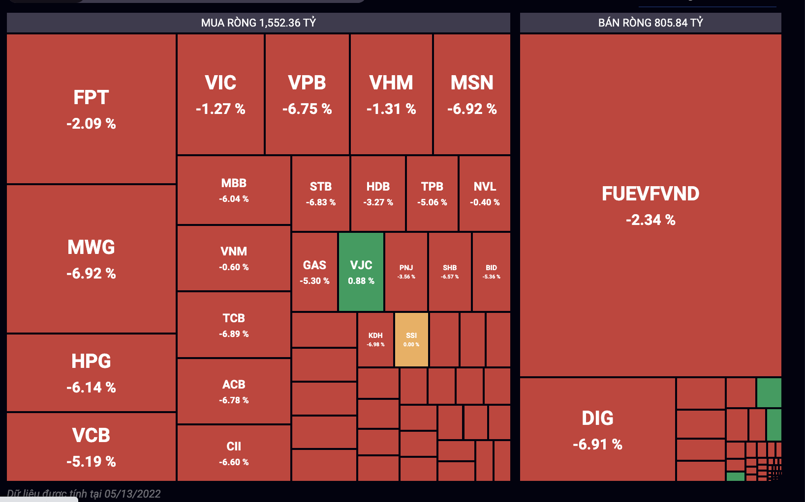 Gi&aacute; trị giao dịch r&ograve;ng của tổ chức trong nước phi&ecirc;n 13/5.