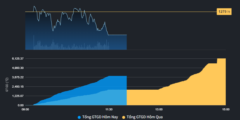 Vn30-Index thể hiện sự chống đỡ kh&aacute; tốt từ lực cầu trong nước trước &aacute;p lực b&aacute;n lớn của khối ngoại, thanh khoản tăng rất nhanh.