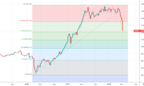 Blog chứng khoán: May mà có phái sinh, đừng đổ lỗi!