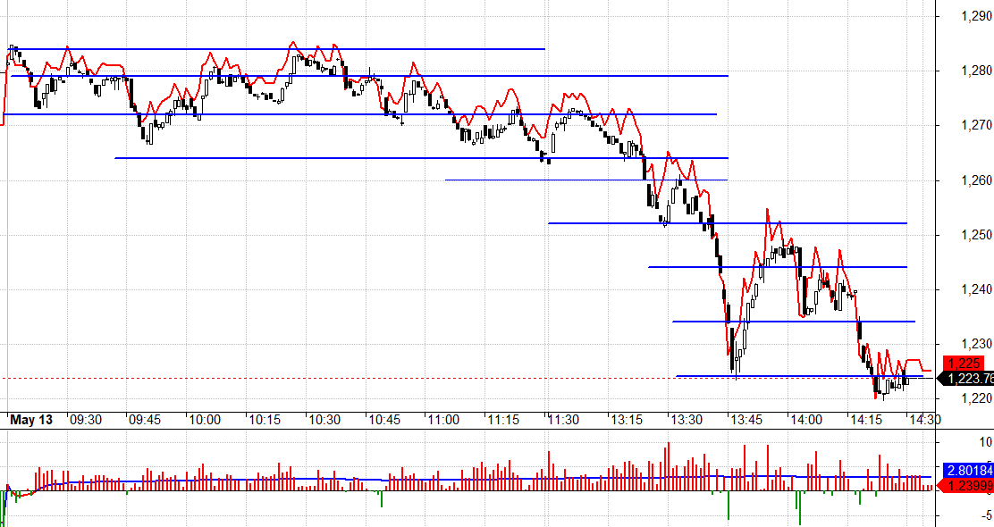 F1 duy tr&igrave; basis dương trọn phi&ecirc;n, c&oacute; thể điểm nảy của VN30 sẽ c&oacute; trong tuần tới.