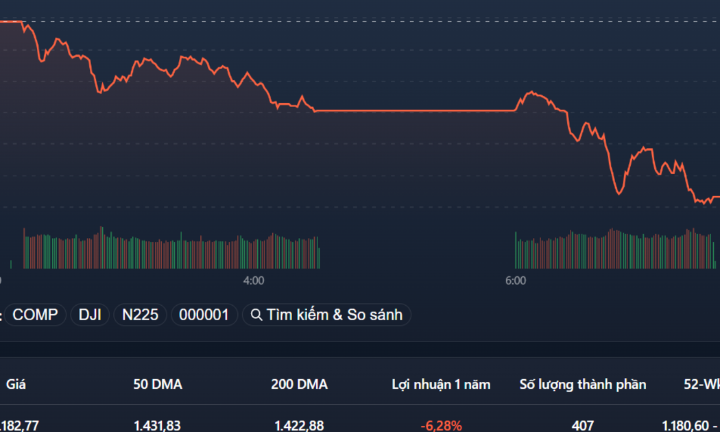 VN-Index đã thủng mốc 1.200 điểm.