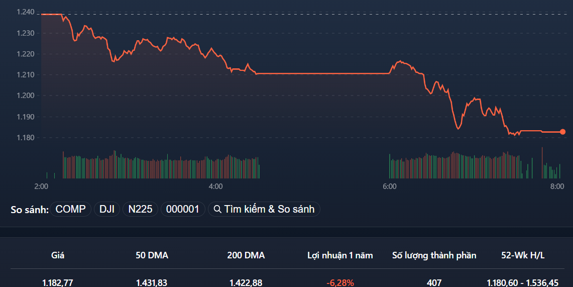 VN-Index đã thủng mốc 1.200 điểm.