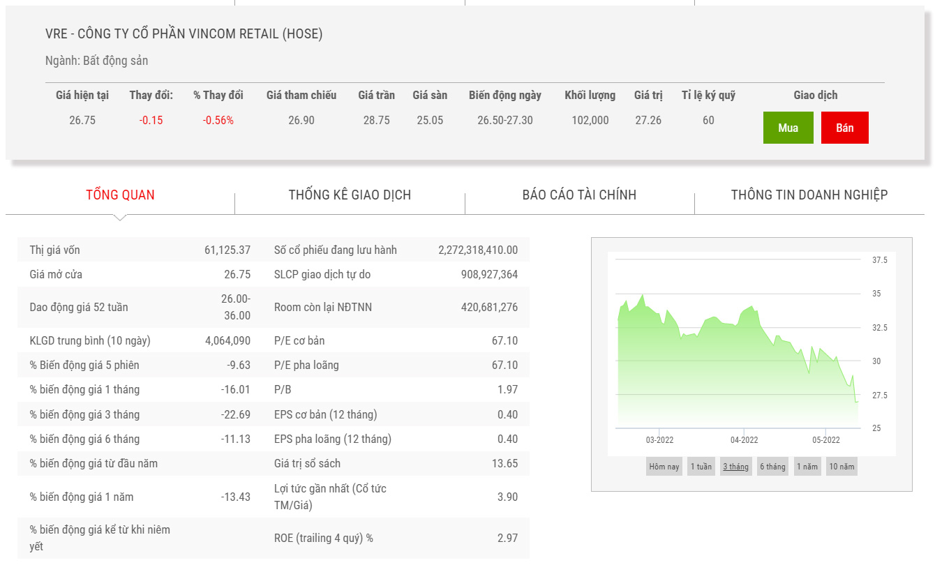 Sơ đồ giá cổ phiếu VRE thời gian qua.