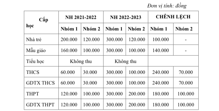 So s&aacute;nh ch&ecirc;nh lệch tăng của hai năm học 2021-2022 v&agrave; 2022-2023.