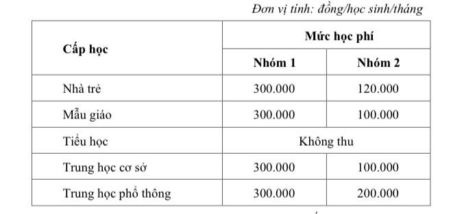 Mức thu học phí năm học 2022-2023 đối với cơ sở giáo dục mầm non, giáo dục phổ thông công lập chưa tự bảo đảm chi thường xuyên.