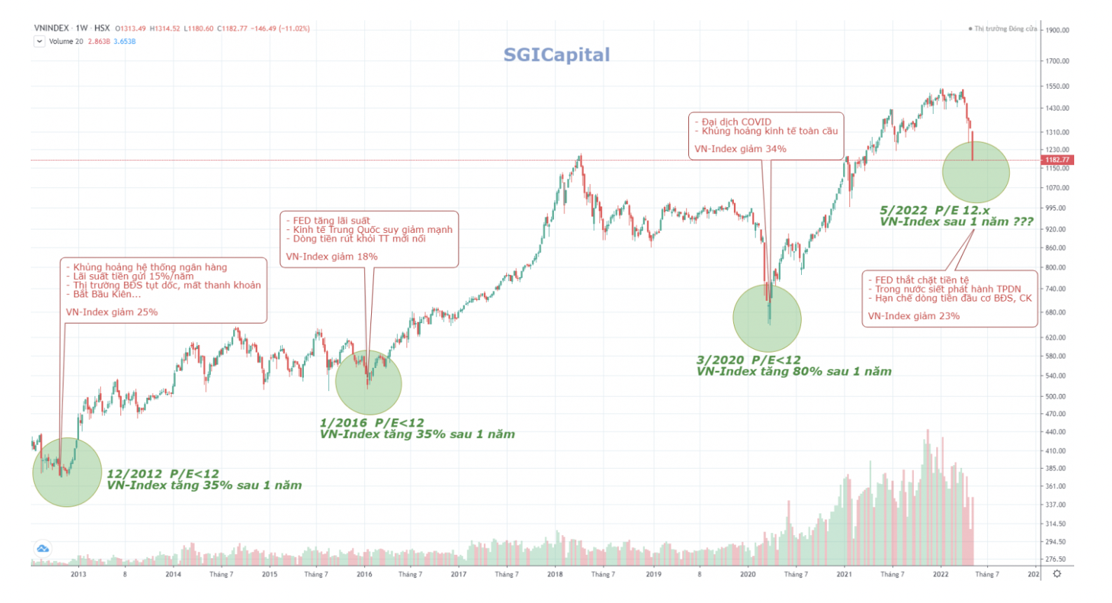 Diễn biến thị trường sau c&aacute;c đợt sụt giảm mạnh.