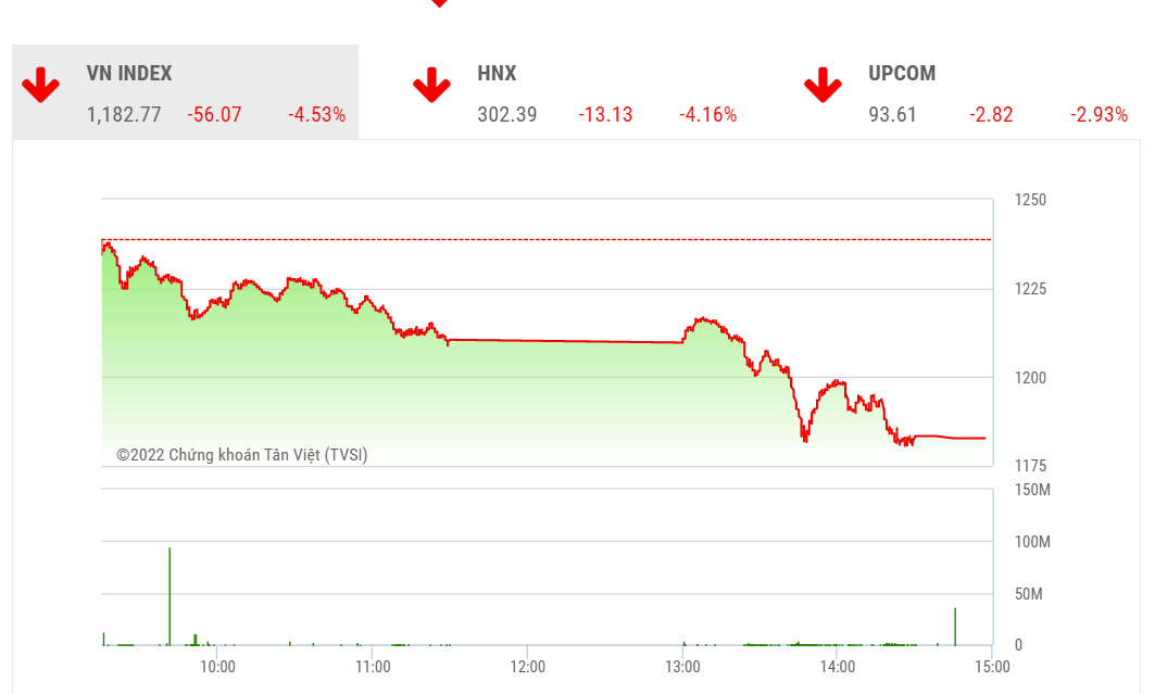 VCSC dự báo trong phiên giao dịch tới, thị trường với đại diện là chỉ số VN-Index có thể tiếp tục quán tính giảm điểm để hướng về vùng hỗ trợ thấp hơn tại 1130-1150 điểm.