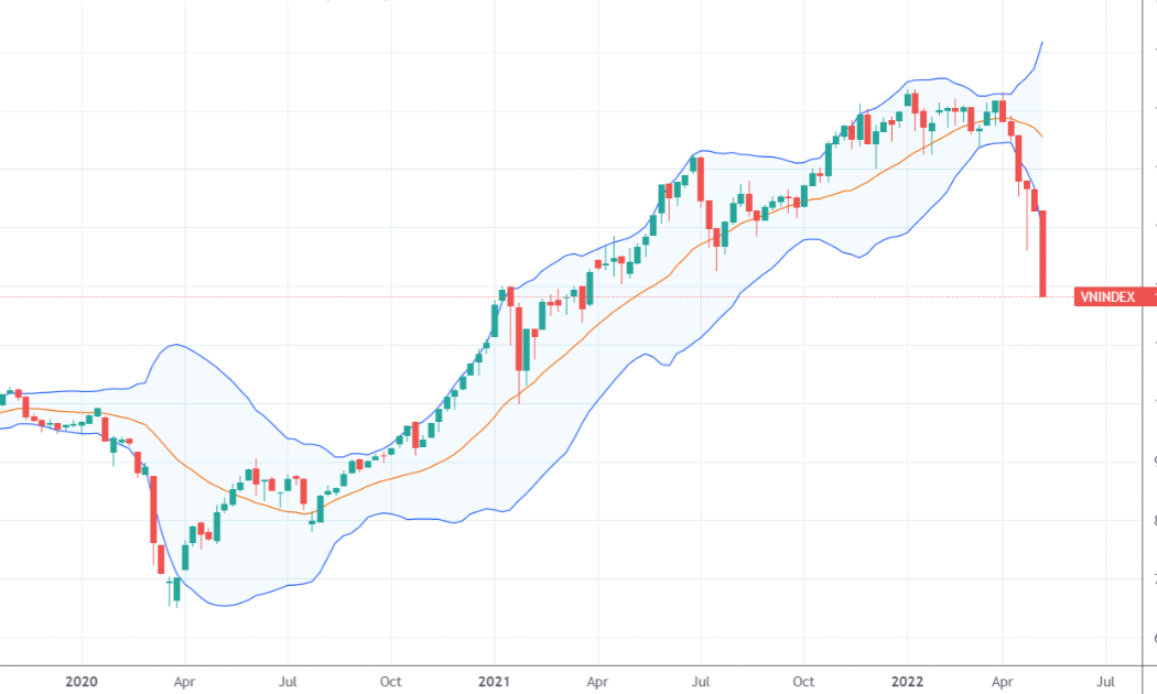 VN-Index đang lao dốc với cường độ không khác gì phản ứng của thị trường trước đại dịch Covid bùng phát hồi tháng 3/2020.