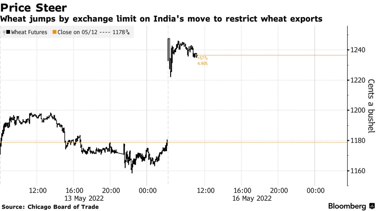 Gi&aacute; l&uacute;a m&igrave; ở Chicago Board of Trade tăng vọt sau khi c&oacute; lệnh cấm xuất khẩu l&uacute;a m&igrave; của Ấn Độ. Đơn vị: cent/giạ.