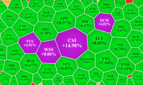 Tưng bừng mở hội, cổ phiếu chứng khoán dẫn sóng