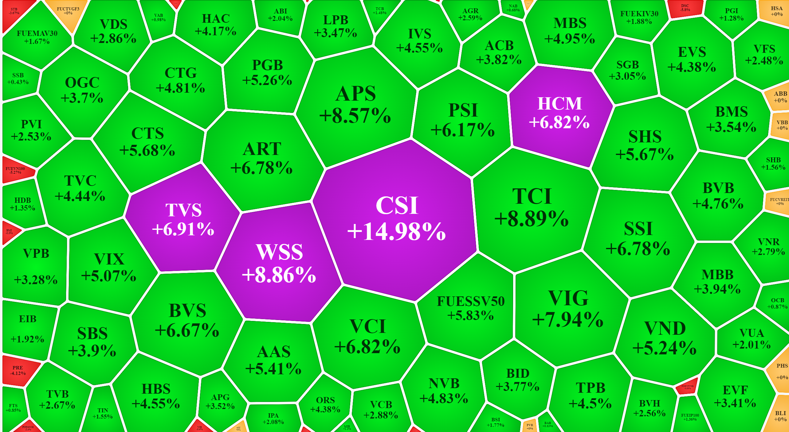 Nhóm cổ phiếu tài chính đang tăng rực rỡ, trong đó các mã chứng khoán cực mạnh.