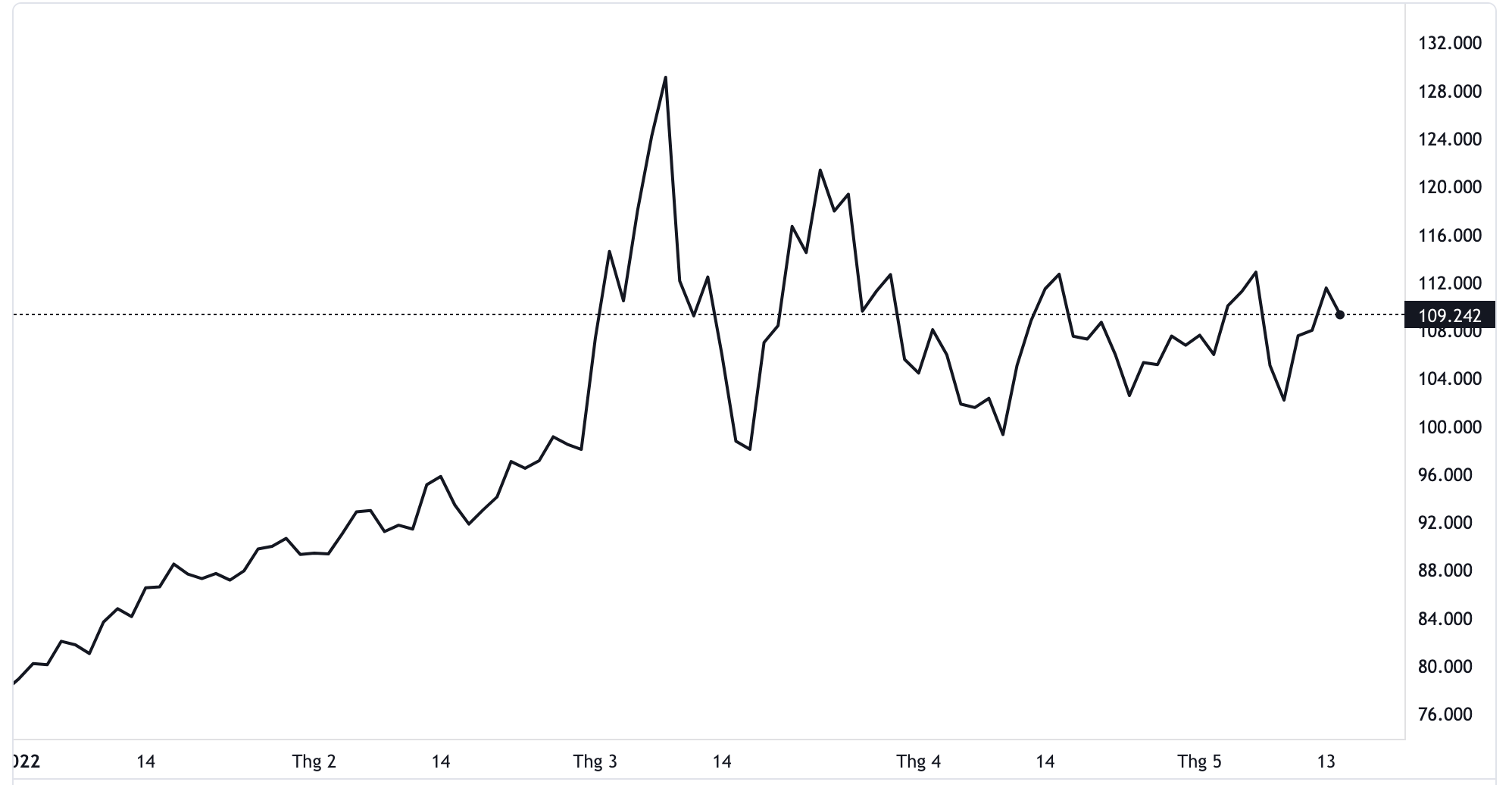 Diễn biến gi&aacute; dầu Brent giao sau tại thị trường London từ đầu năm đến nay. Đơn vị: USD/th&ugrave;ng - Nguồn: TradingView.