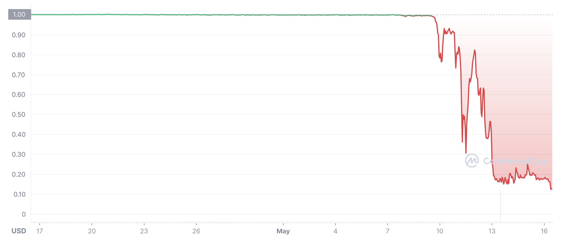 Diễn biến gi&aacute; tiền ảo TerraUSD trong v&ograve;ng 1 th&aacute;ng trở lại đ&acirc;y. Đơn vị: USD/TerraUSD.