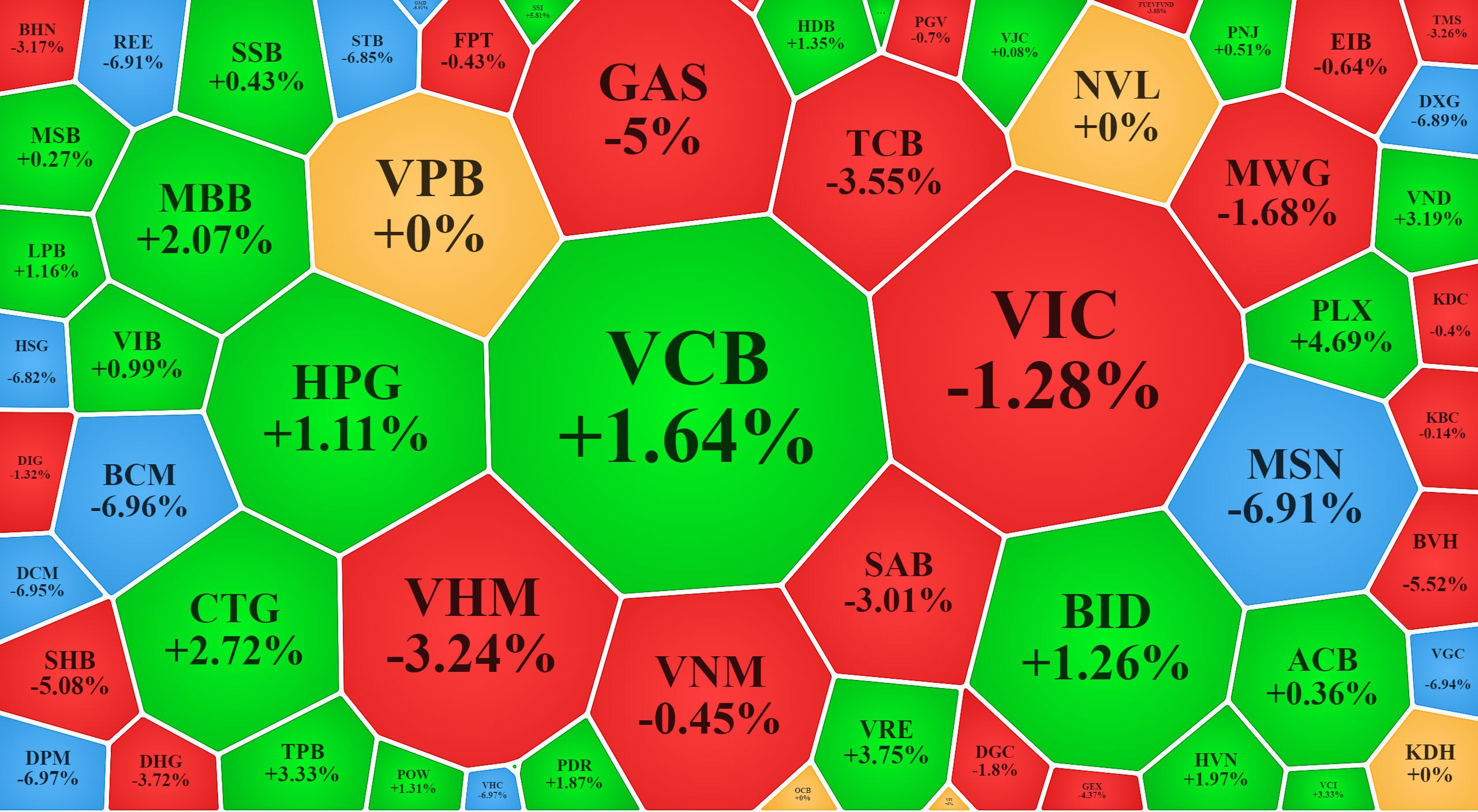 Nhóm cổ phiếu vốn hóa lớn của VN-Index có nhiều mã giảm khá sâu.