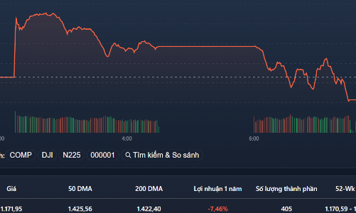 Hồi là cắt lỗ, thị trường lại đỏ
