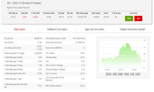 Vừa làm cổ đông lớn, Dragon Capital đã bán ra 1,25 triệu cổ phiếu FPT