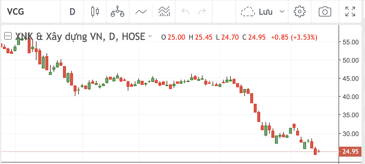 Thị gi&aacute; VCG rơi về v&ugrave;ng đ&aacute;y của c&aacute;ch đ&acirc;y 2 năm trước khi Covid-19 c&agrave;n qu&eacute;t.