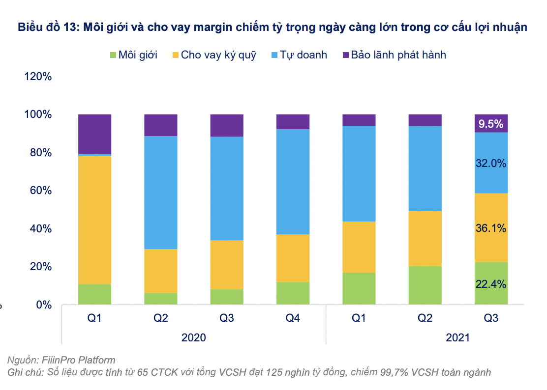 Tự doanh chiếm tỷ trọng lớn trong cơ cấu doanh thu của c&aacute;c c&ocirc;ng ty chứng kho&aacute;n (dữ liệu t&iacute;nh đến cuối năm 2021).