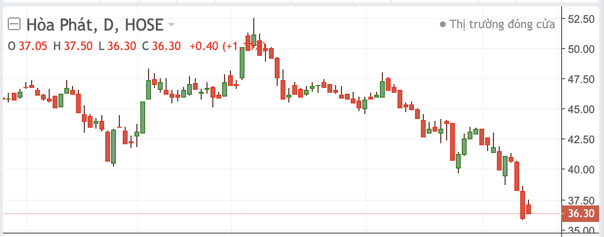 Diễn biến cổ phiếu HPG.