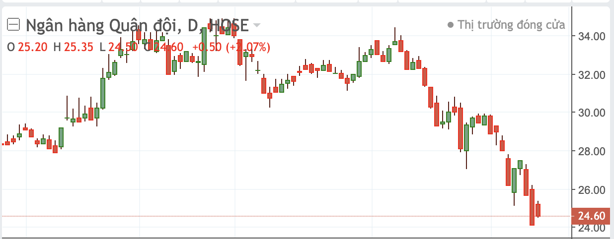 Diễn biến cổ phiếu MBB.