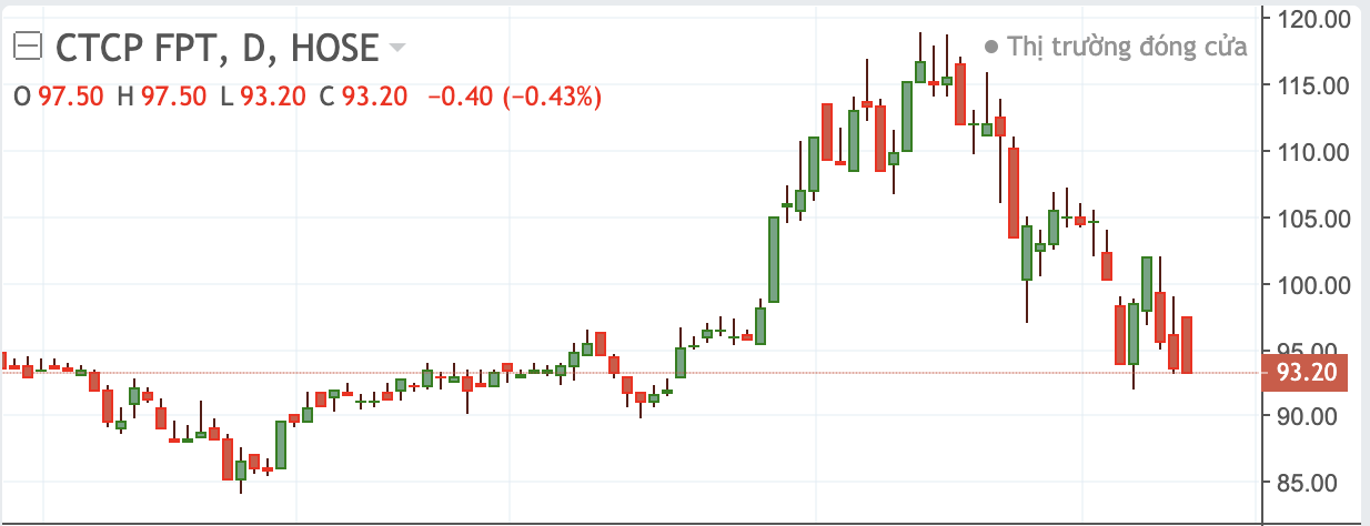 Diễn biến cổ phiếu FPT.