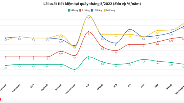 Lãi suất tiết kiệm ngân hàng nào cao nhất tháng 5/2022?