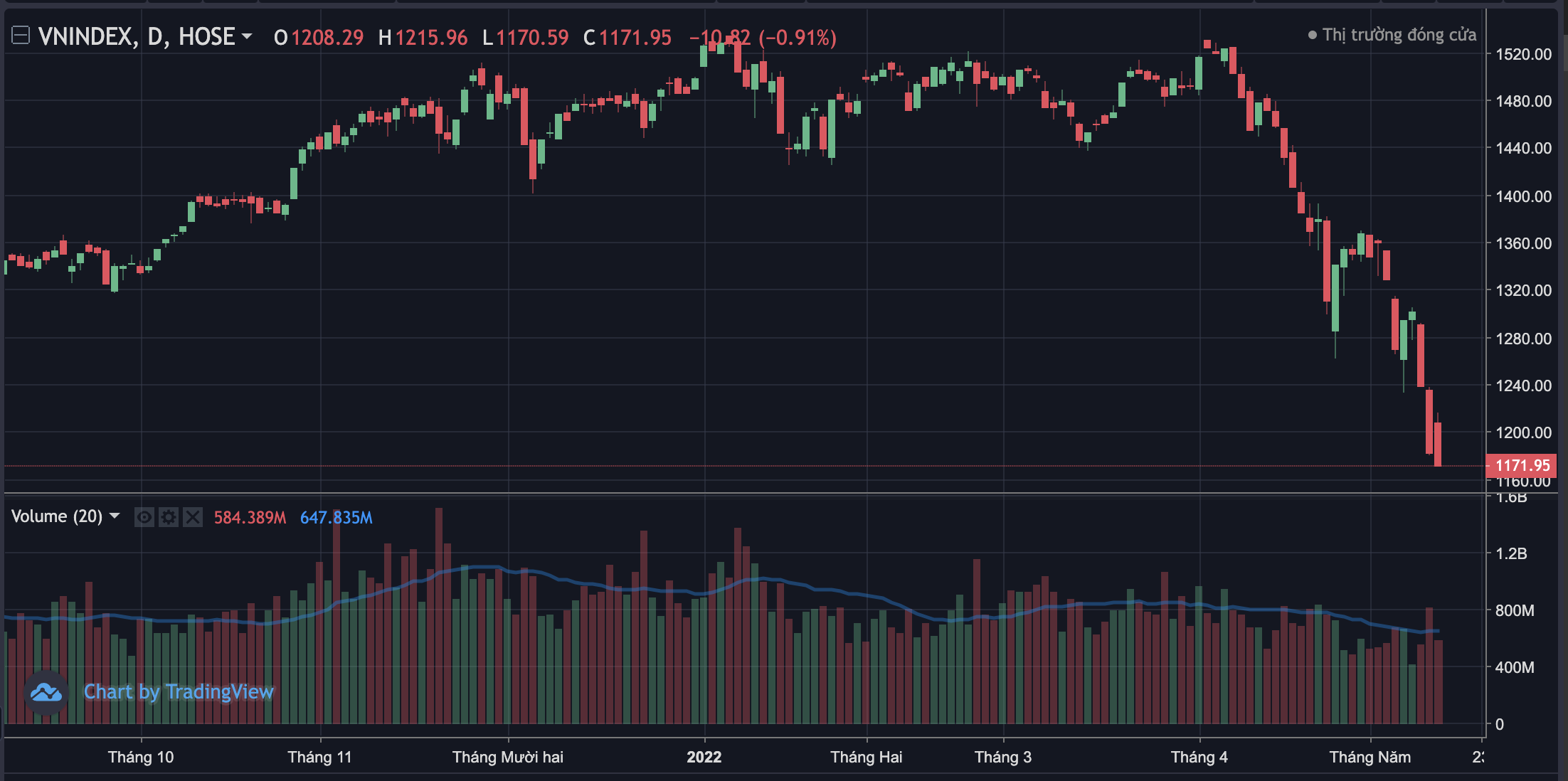 Diễn biến Vn-Index thời gian gần đ&acirc;y.