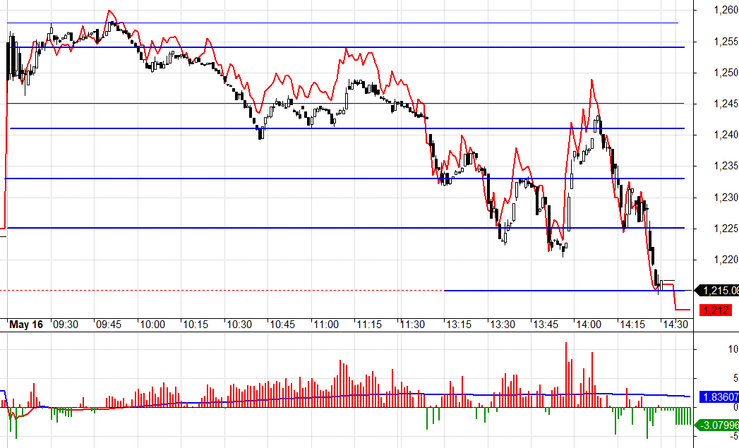 C&oacute; nhiều điểm t&aacute;i Short kh&aacute; tốt h&ocirc;m nay nhưng kh&ocirc;ng cần thiết.