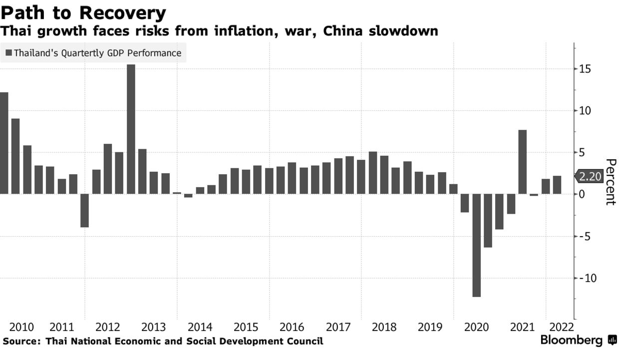 Tốc độ tăng trưởng GDP h&agrave;ng qu&yacute; của Th&aacute;i Lan. Đơn vị: %.