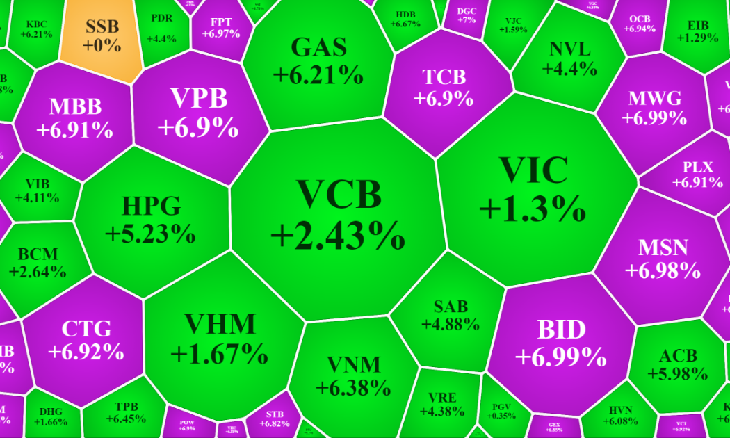 Nhóm blue-chips lớn nhất của VN-Index cũng có nhiều mã kịch trần.