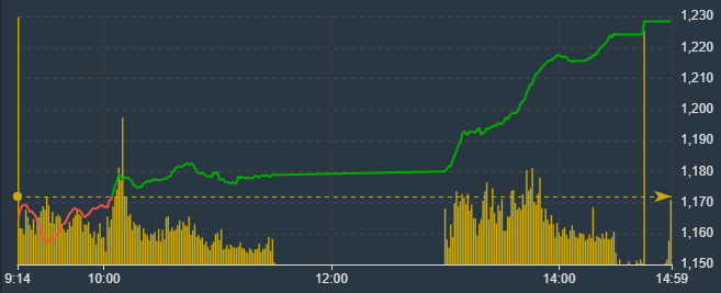 VN-Index thể hiện xu thế tăng dựng đứng chiều nay.