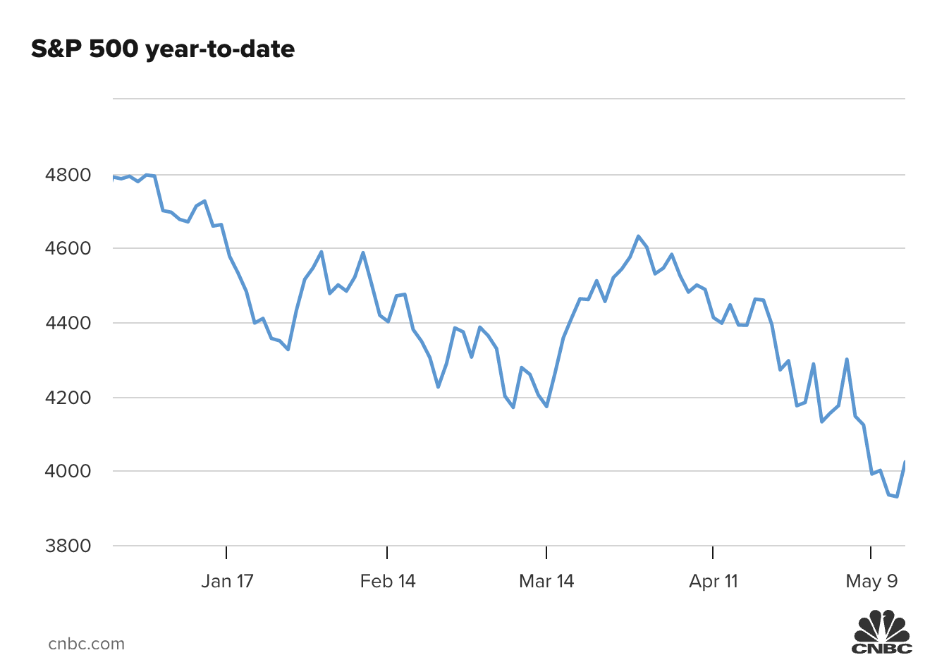 Diễn biến chỉ số S&P 500 từ đầu năm đến nay.