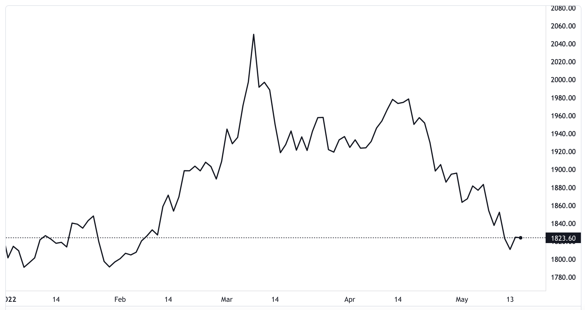 Diễn biến gi&aacute; v&agrave;ng thế giới từ đầu năm đến nay. Đơn vị: USD/oz - Nguồn: TradingView.