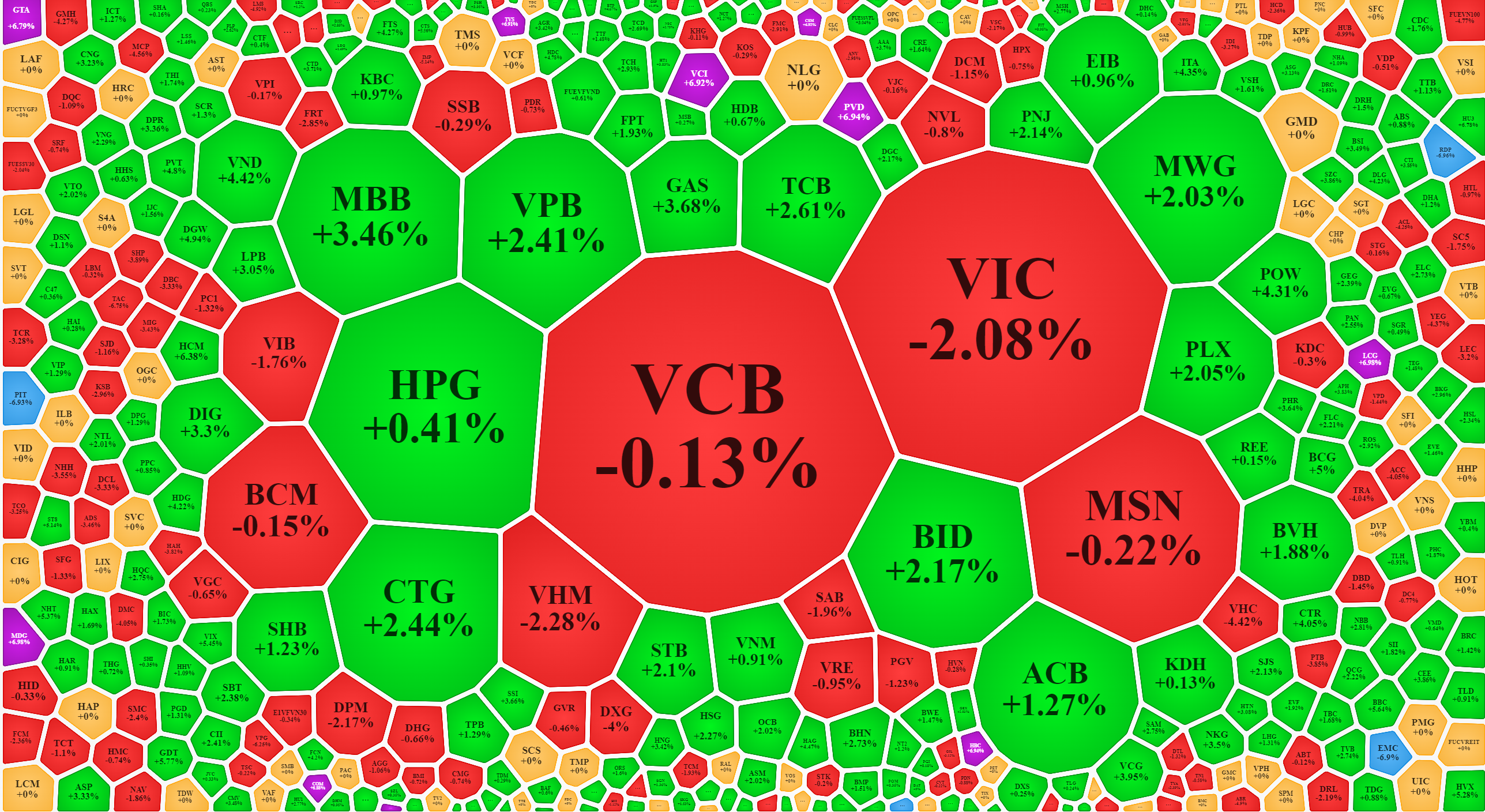 Sắc xanh tràn ngập bảng điện sáng nay, nhưng vẫn có vài trụ kéo tụt điểm số.
