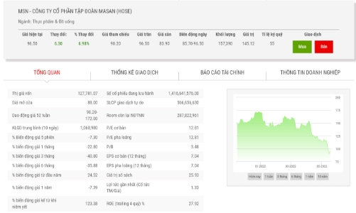 MSN dự kiến phát hành 7 triệu cổ phiếu ESOP 