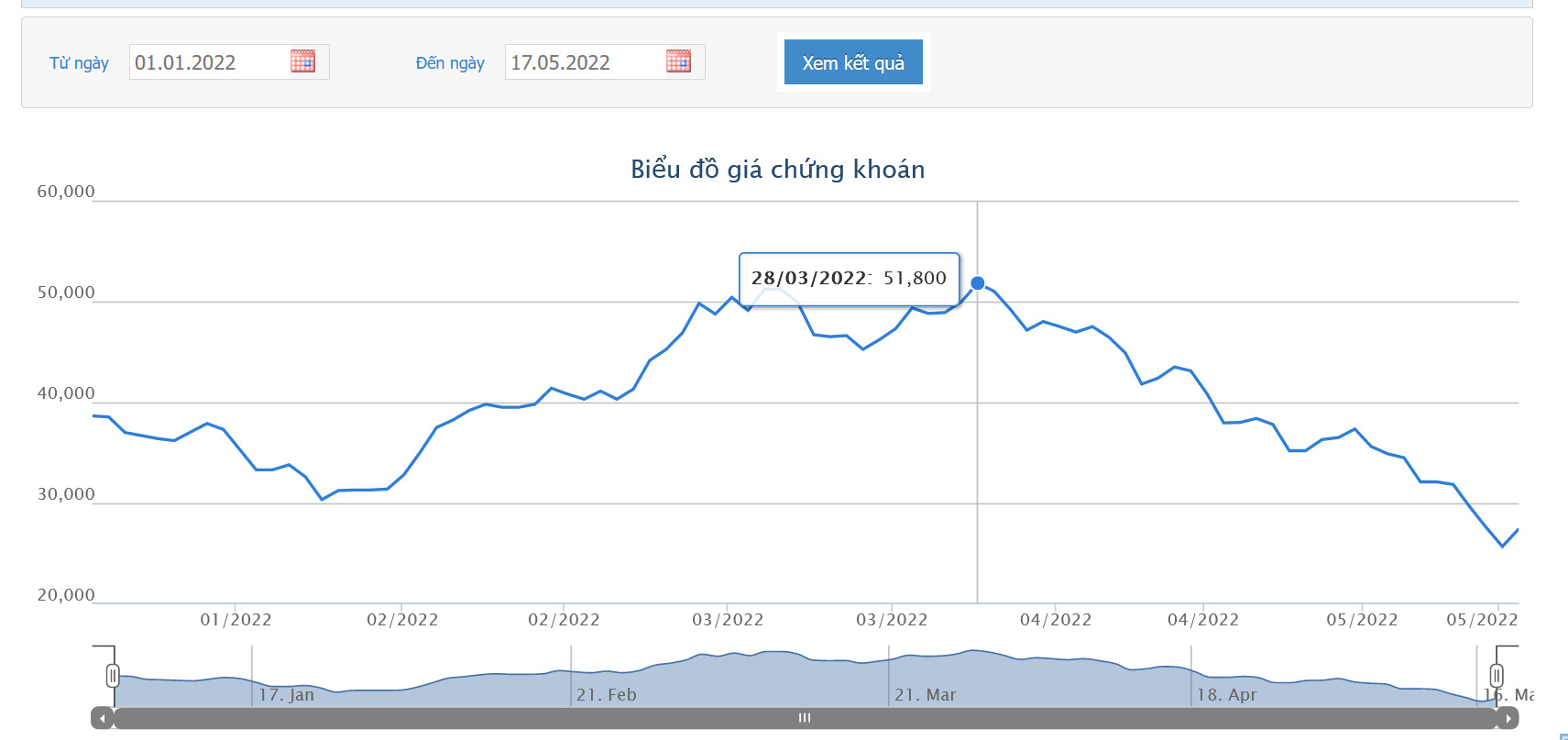 Biểu đồ giá cổ phiếu NKG trên HoSE.