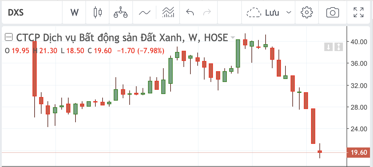 Diễn biến DXS từ ngày niêm yết.