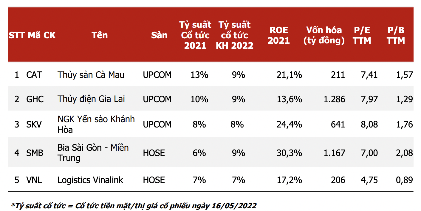Top 5 cổ phiếu c&oacute; mức chi trả cổ tức cao.