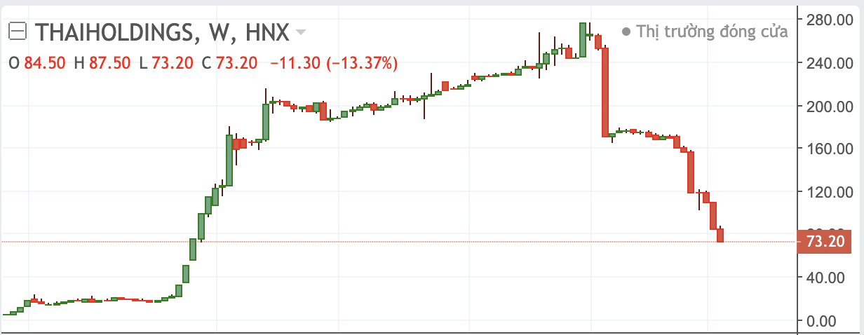 Diễn biến cổ phiếu THD.