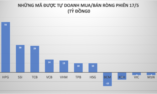 Ngày đầu HOSE công khai dữ liệu tự doanh công ty chứng khoán, giao dịch dè dặt hơn