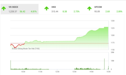 Thị trường tăng mạnh nhất 2 năm, công ty chứng khoán vẫn nhận định thận trọng
