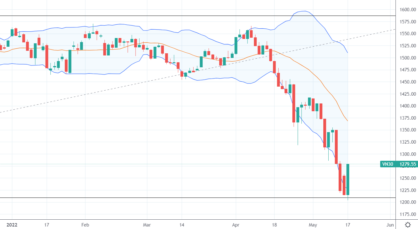 VN30-Index bật lên từ ngưỡng hỗ trợ, có cơ hội lớn hồi kỹ thuật khá.